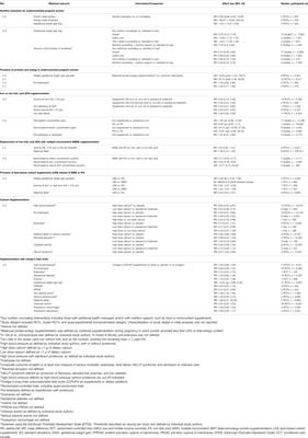 Pregnancy Interventions to Improve Birth Outcomes: What Are the Effects on Maternal Outcomes? A Scoping Review